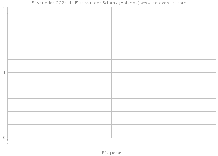 Búsquedas 2024 de Elko van der Schans (Holanda) 