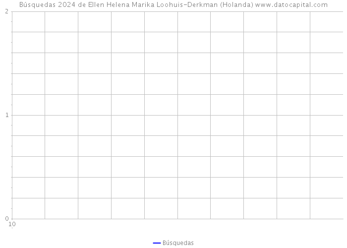 Búsquedas 2024 de Ellen Helena Marika Loohuis-Derkman (Holanda) 