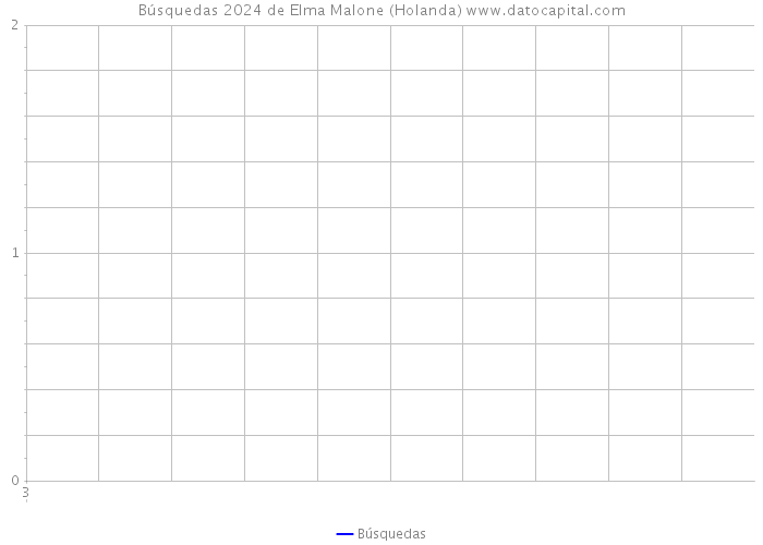 Búsquedas 2024 de Elma Malone (Holanda) 