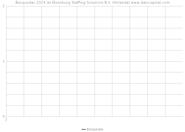 Búsquedas 2024 de Elsenburg Staffing Solutions B.V. (Holanda) 