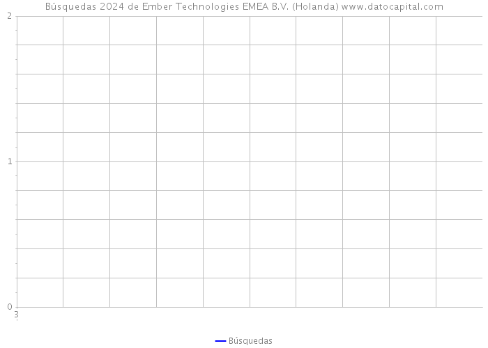 Búsquedas 2024 de Ember Technologies EMEA B.V. (Holanda) 