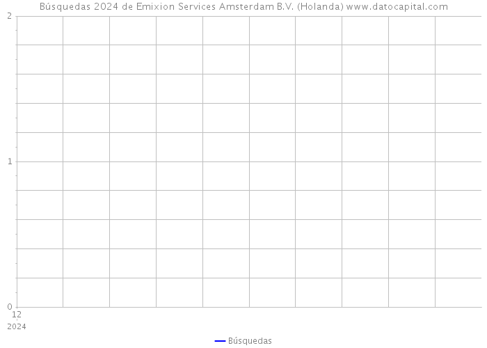 Búsquedas 2024 de Emixion Services Amsterdam B.V. (Holanda) 