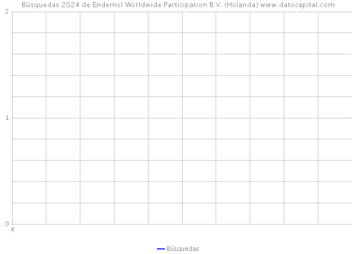 Búsquedas 2024 de Endemol Worldwide Participation B.V. (Holanda) 