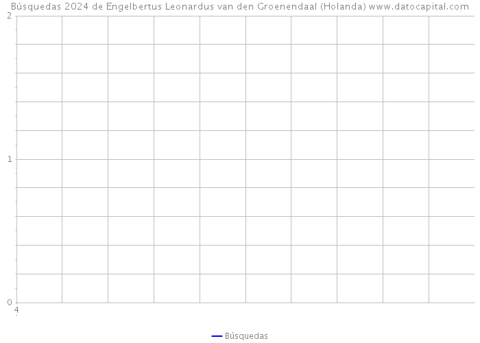 Búsquedas 2024 de Engelbertus Leonardus van den Groenendaal (Holanda) 