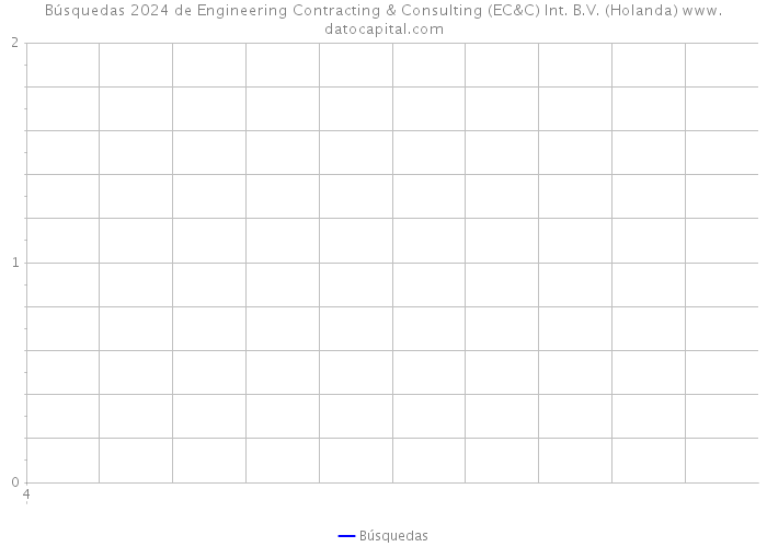 Búsquedas 2024 de Engineering Contracting & Consulting (EC&C) Int. B.V. (Holanda) 