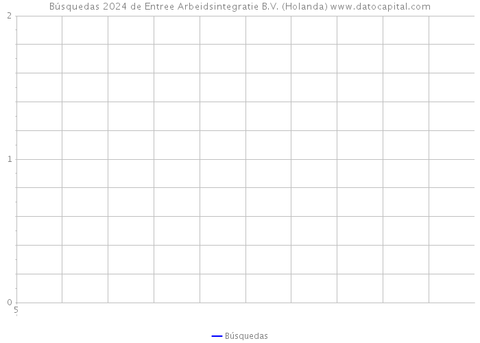 Búsquedas 2024 de Entree Arbeidsintegratie B.V. (Holanda) 