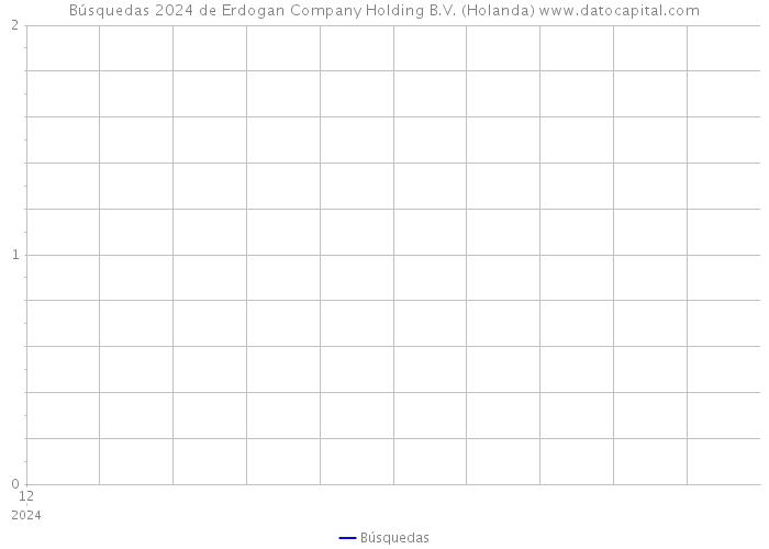 Búsquedas 2024 de Erdogan Company Holding B.V. (Holanda) 