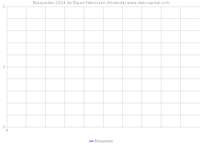 Búsquedas 2024 de Espen Halvorsen (Holanda) 