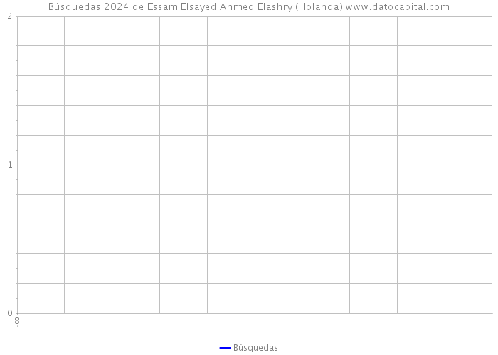 Búsquedas 2024 de Essam Elsayed Ahmed Elashry (Holanda) 