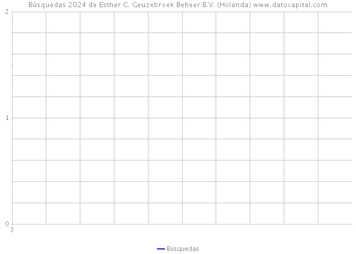 Búsquedas 2024 de Esther C. Geuzebroek Beheer B.V. (Holanda) 