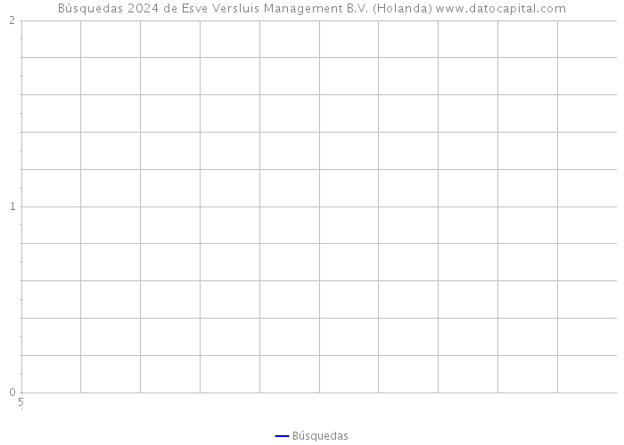 Búsquedas 2024 de Esve Versluis Management B.V. (Holanda) 