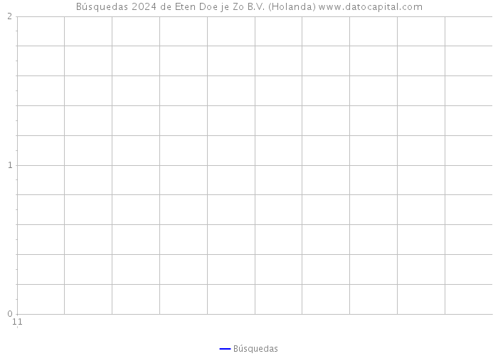 Búsquedas 2024 de Eten Doe je Zo B.V. (Holanda) 