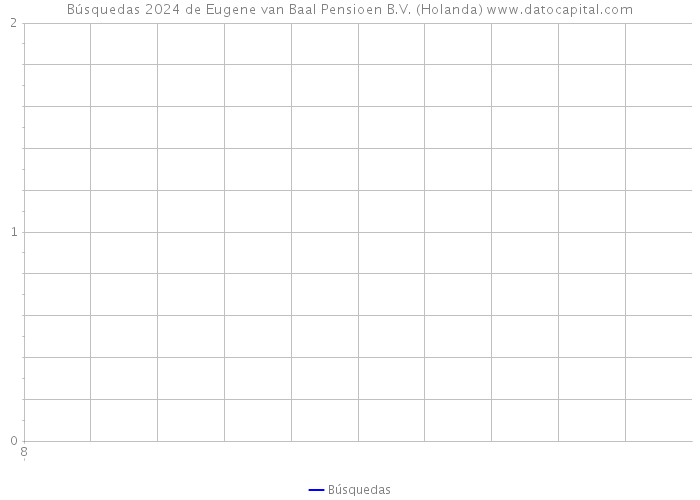 Búsquedas 2024 de Eugene van Baal Pensioen B.V. (Holanda) 