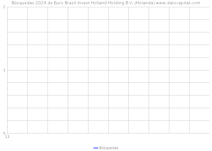 Búsquedas 2024 de Euro Brazil Invest Holland Holding B.V. (Holanda) 