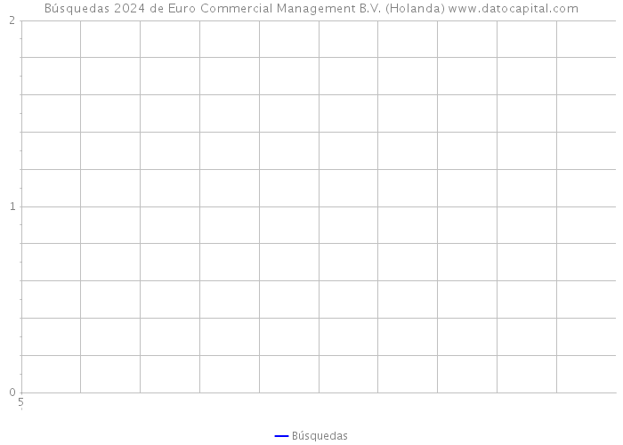 Búsquedas 2024 de Euro Commercial Management B.V. (Holanda) 