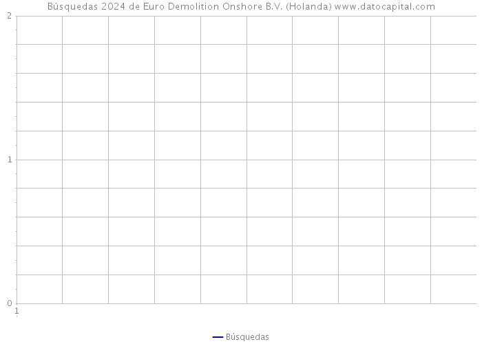 Búsquedas 2024 de Euro Demolition Onshore B.V. (Holanda) 