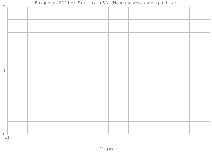 Búsquedas 2024 de Euro-Invest B.V. (Holanda) 