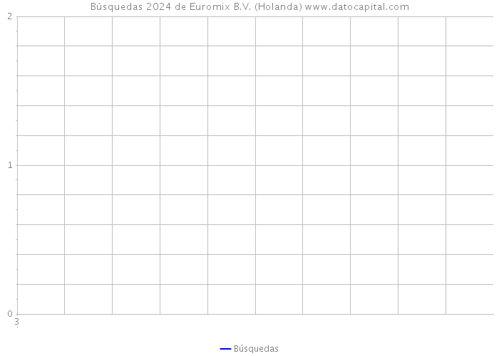 Búsquedas 2024 de Euromix B.V. (Holanda) 