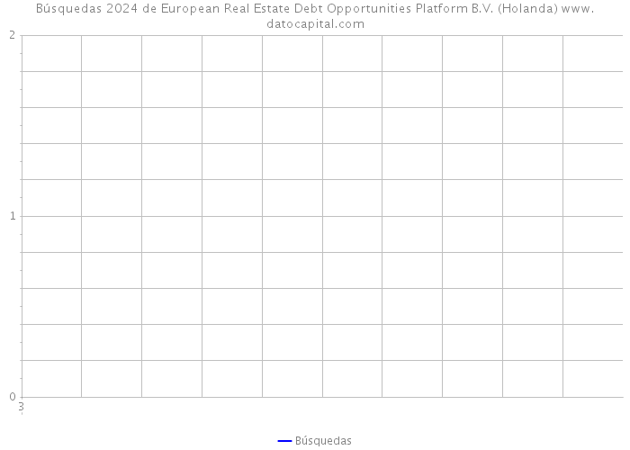 Búsquedas 2024 de European Real Estate Debt Opportunities Platform B.V. (Holanda) 