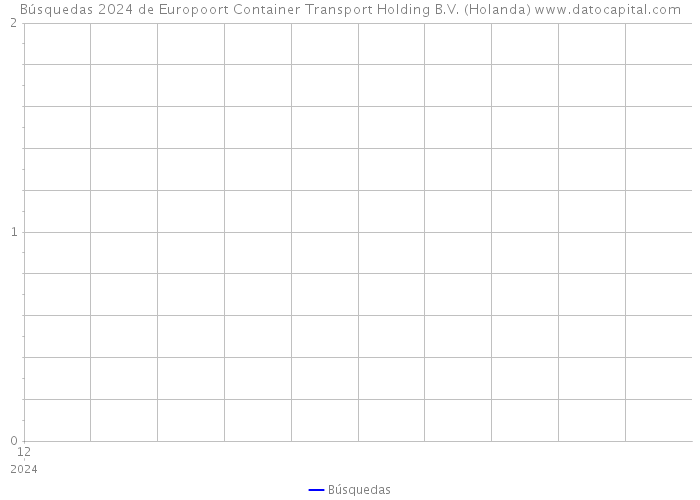 Búsquedas 2024 de Europoort Container Transport Holding B.V. (Holanda) 