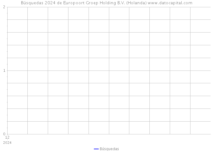 Búsquedas 2024 de Europoort Groep Holding B.V. (Holanda) 