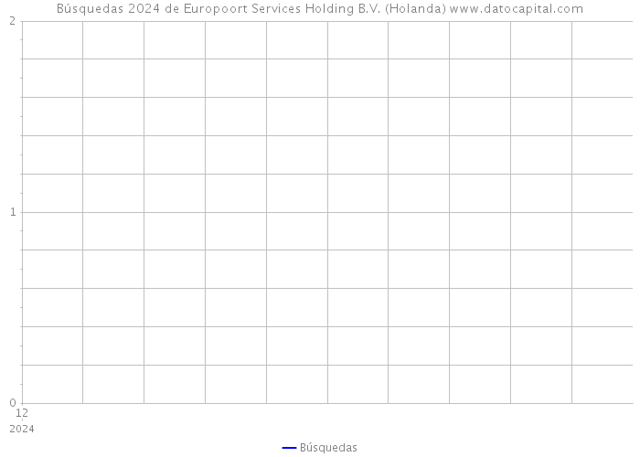Búsquedas 2024 de Europoort Services Holding B.V. (Holanda) 