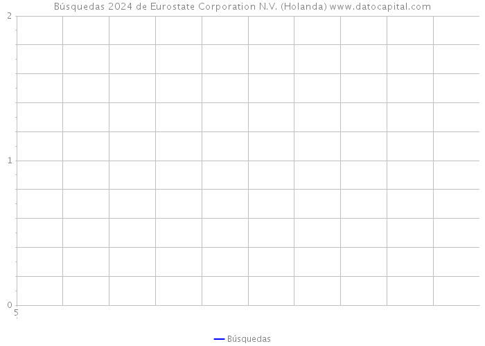 Búsquedas 2024 de Eurostate Corporation N.V. (Holanda) 