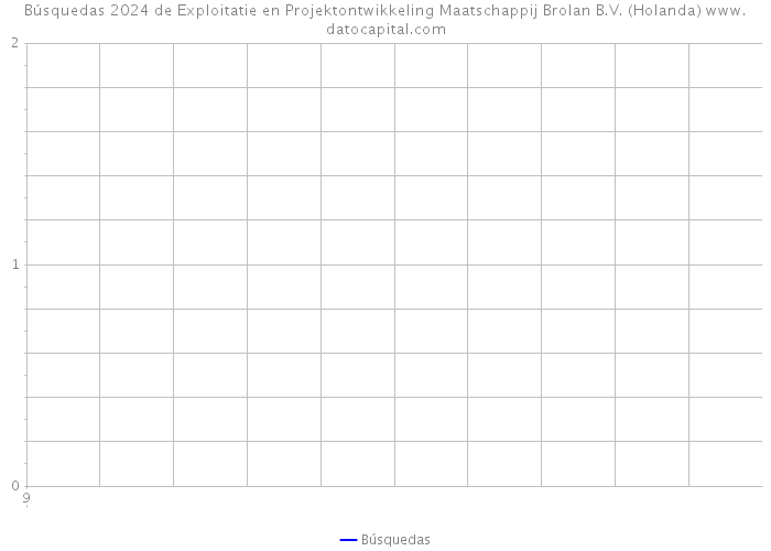 Búsquedas 2024 de Exploitatie en Projektontwikkeling Maatschappij Brolan B.V. (Holanda) 
