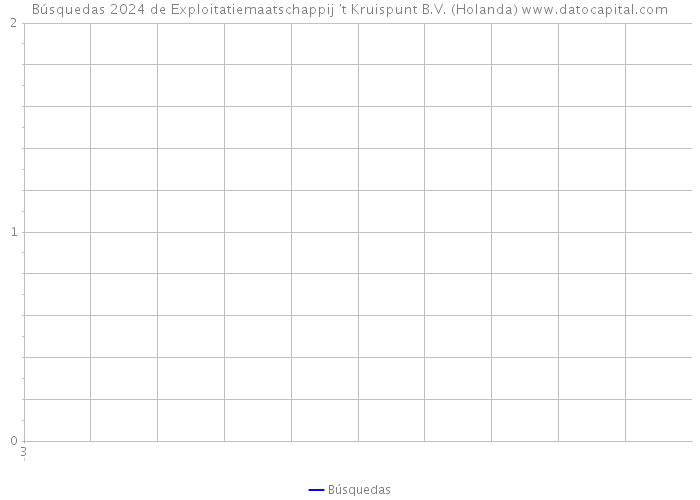 Búsquedas 2024 de Exploitatiemaatschappij 't Kruispunt B.V. (Holanda) 