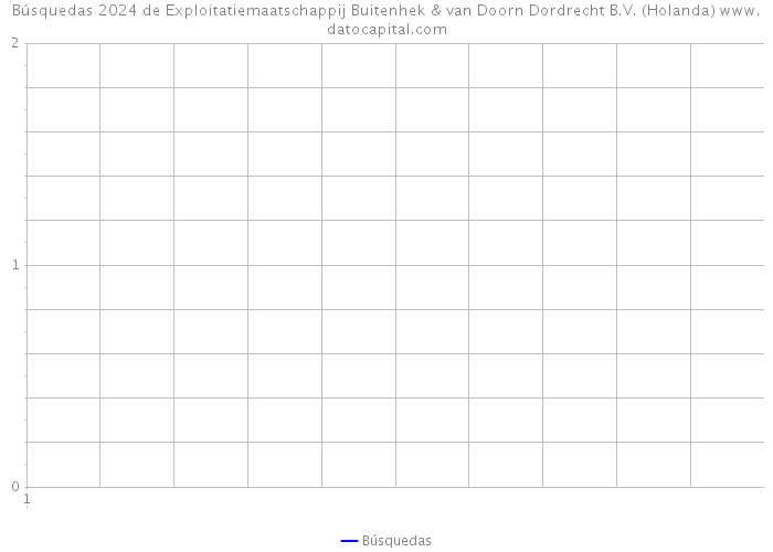 Búsquedas 2024 de Exploitatiemaatschappij Buitenhek & van Doorn Dordrecht B.V. (Holanda) 