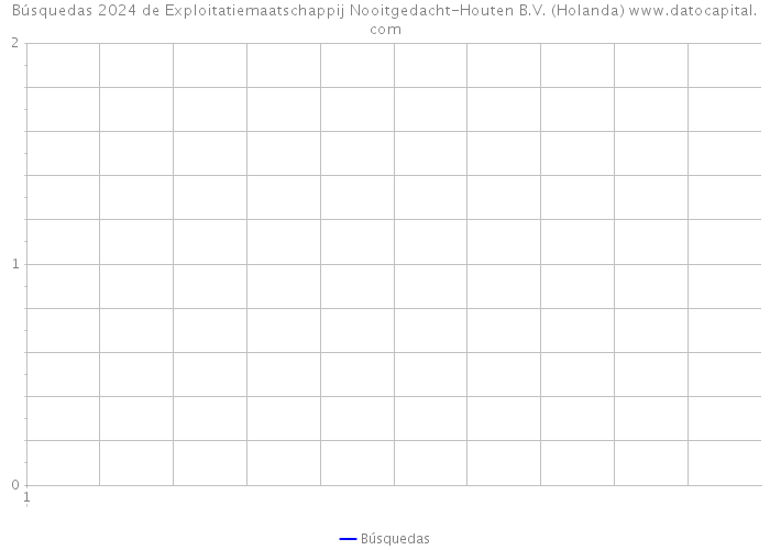 Búsquedas 2024 de Exploitatiemaatschappij Nooitgedacht-Houten B.V. (Holanda) 