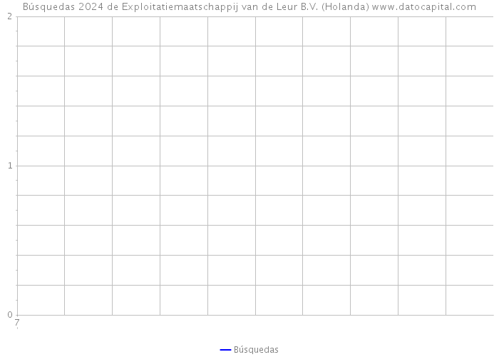 Búsquedas 2024 de Exploitatiemaatschappij van de Leur B.V. (Holanda) 