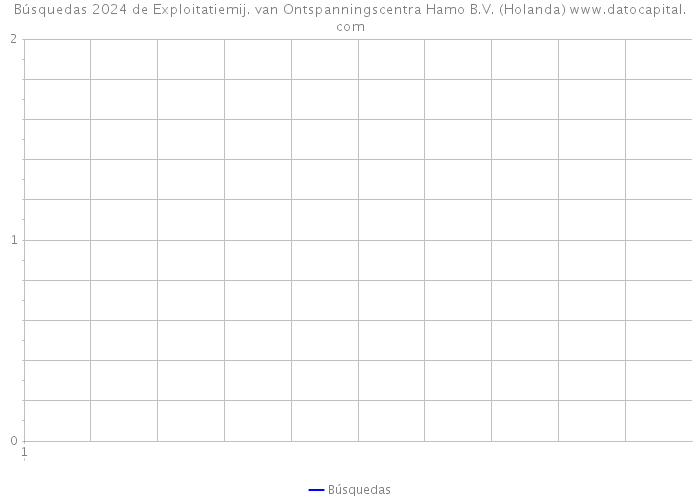 Búsquedas 2024 de Exploitatiemij. van Ontspanningscentra Hamo B.V. (Holanda) 