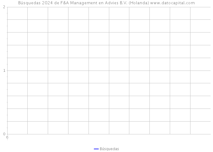Búsquedas 2024 de F&A Management en Advies B.V. (Holanda) 