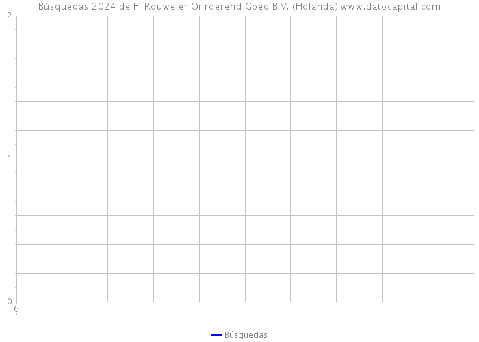 Búsquedas 2024 de F. Rouweler Onroerend Goed B.V. (Holanda) 