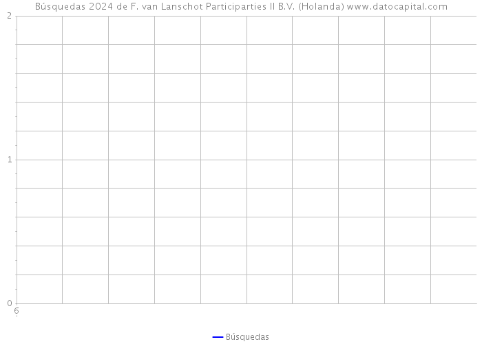 Búsquedas 2024 de F. van Lanschot Participarties II B.V. (Holanda) 