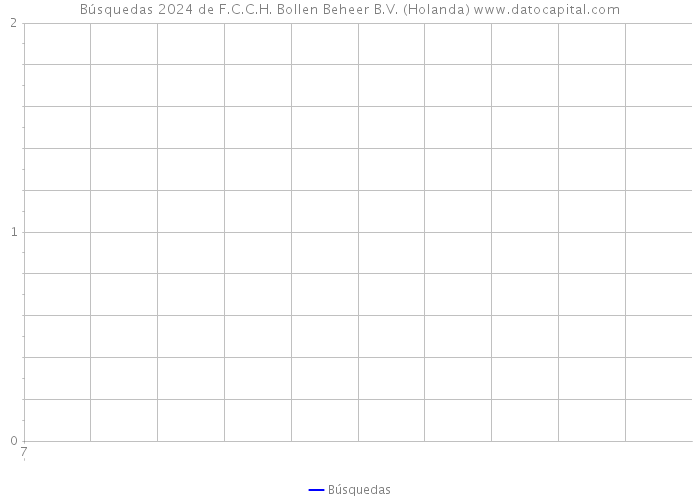 Búsquedas 2024 de F.C.C.H. Bollen Beheer B.V. (Holanda) 