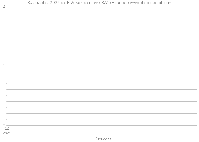 Búsquedas 2024 de F.W. van der Leek B.V. (Holanda) 