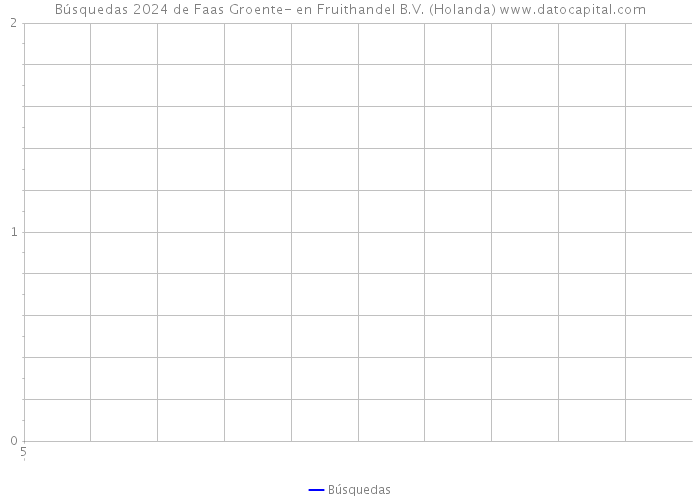 Búsquedas 2024 de Faas Groente- en Fruithandel B.V. (Holanda) 