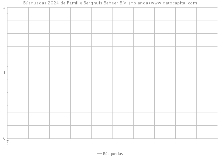 Búsquedas 2024 de Familie Berghuis Beheer B.V. (Holanda) 