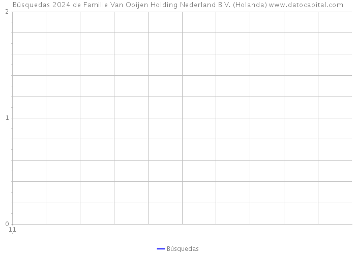 Búsquedas 2024 de Familie Van Ooijen Holding Nederland B.V. (Holanda) 