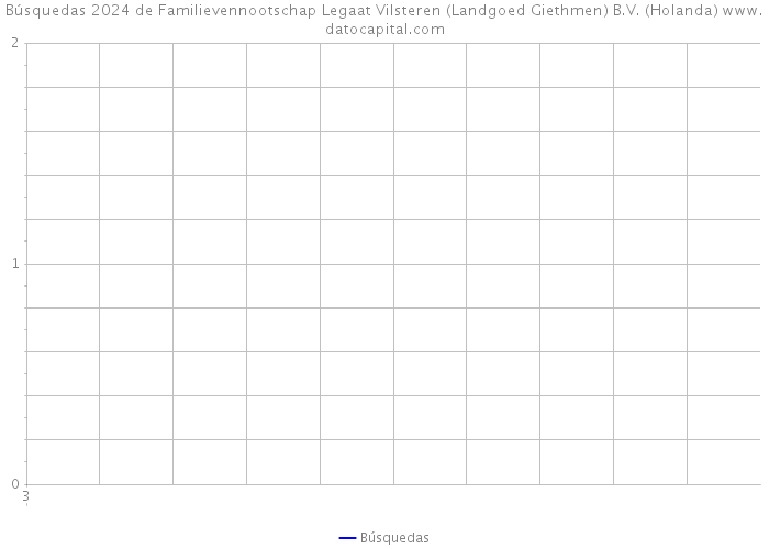 Búsquedas 2024 de Familievennootschap Legaat Vilsteren (Landgoed Giethmen) B.V. (Holanda) 
