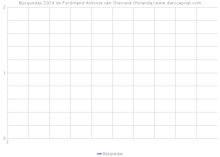Búsquedas 2024 de Ferdinand Antonie van Overveld (Holanda) 