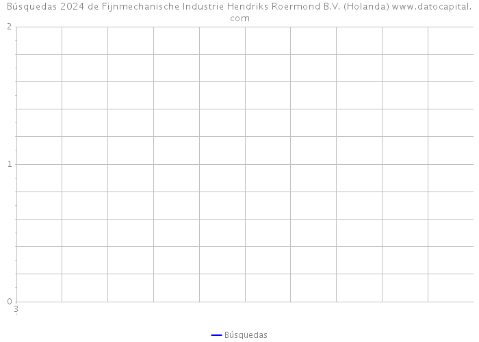 Búsquedas 2024 de Fijnmechanische Industrie Hendriks Roermond B.V. (Holanda) 