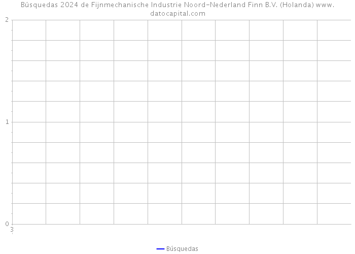 Búsquedas 2024 de Fijnmechanische Industrie Noord-Nederland Finn B.V. (Holanda) 