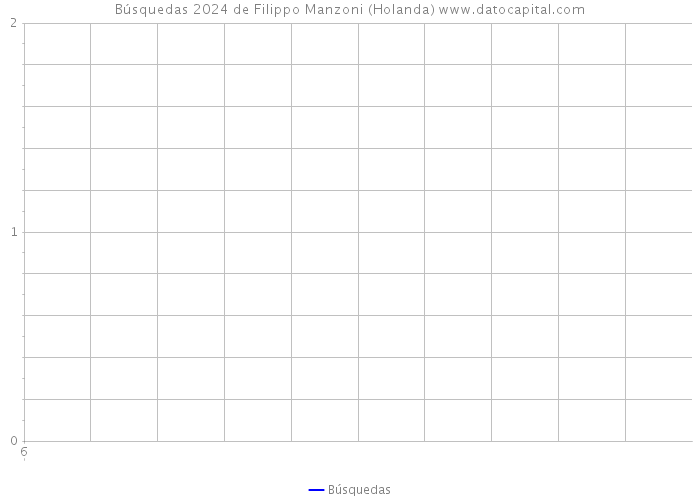 Búsquedas 2024 de Filippo Manzoni (Holanda) 