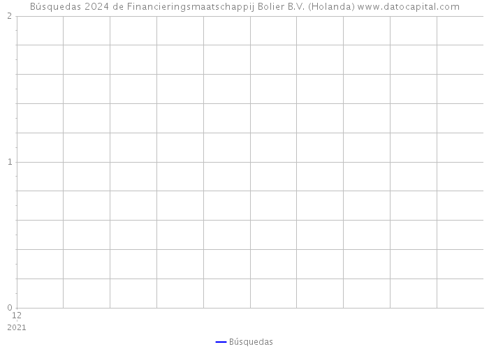 Búsquedas 2024 de Financieringsmaatschappij Bolier B.V. (Holanda) 