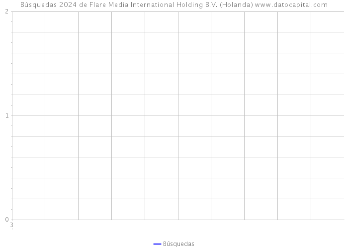 Búsquedas 2024 de Flare Media International Holding B.V. (Holanda) 