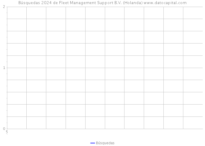 Búsquedas 2024 de Fleet Management Support B.V. (Holanda) 