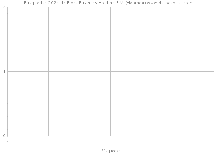 Búsquedas 2024 de Flora Business Holding B.V. (Holanda) 